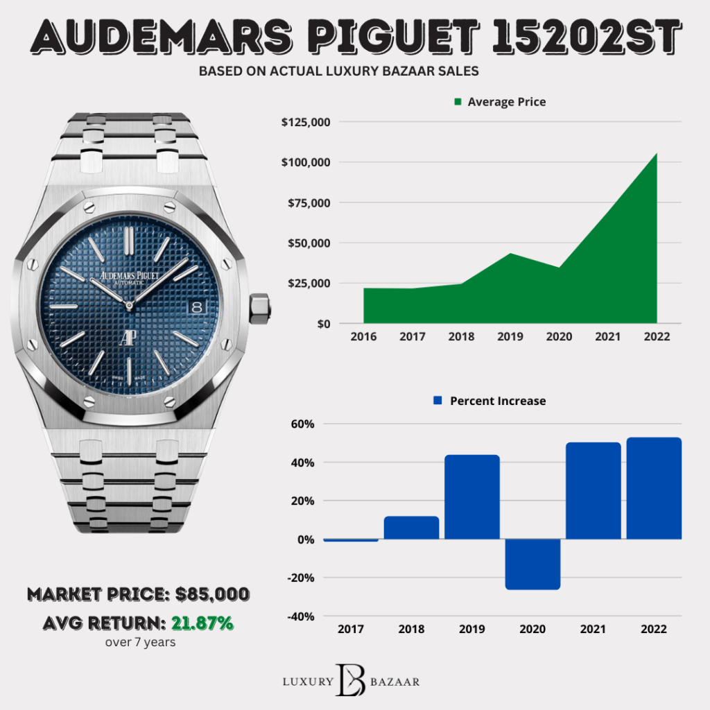 Audemars Piguet Royal Oak 15202ST Price Chart