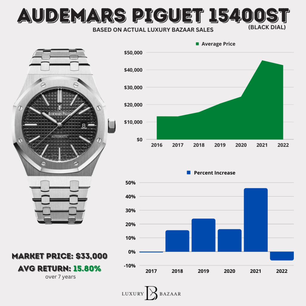 Audemars Piguet Royal Oak 15400ST Price Chart