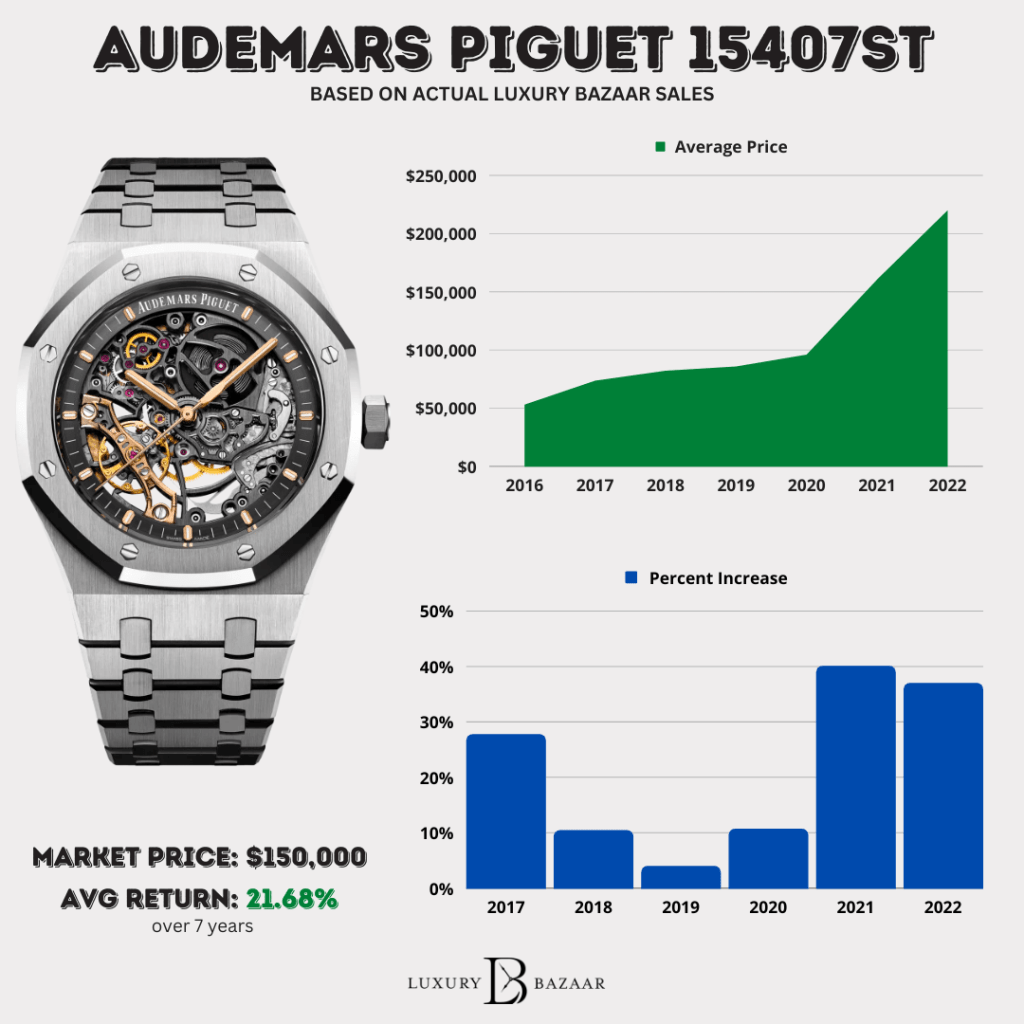 Audemars Piguet Royal Oak 15407ST Price Chart