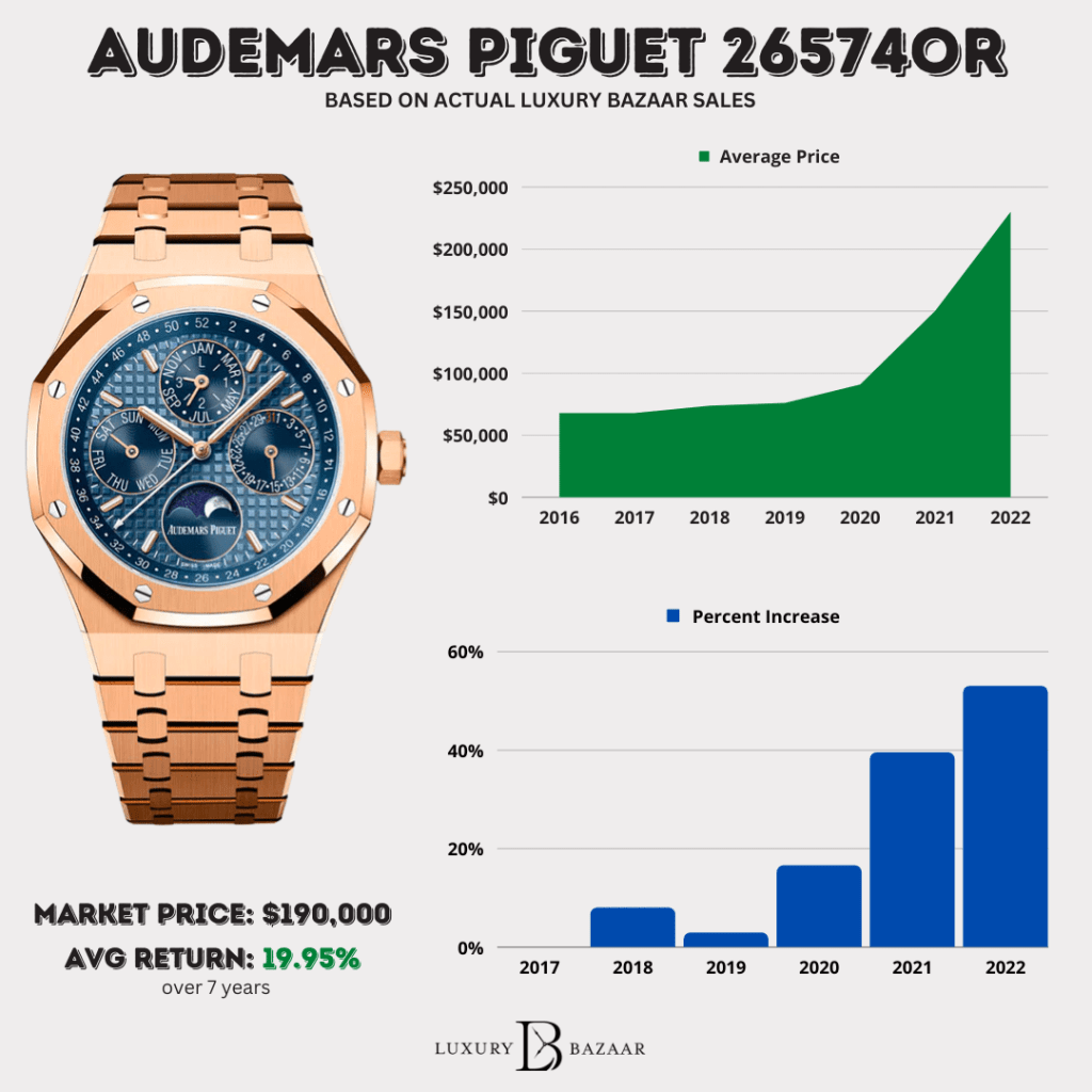 Audemars Piguet Royal Oak 26574OR Price Chart