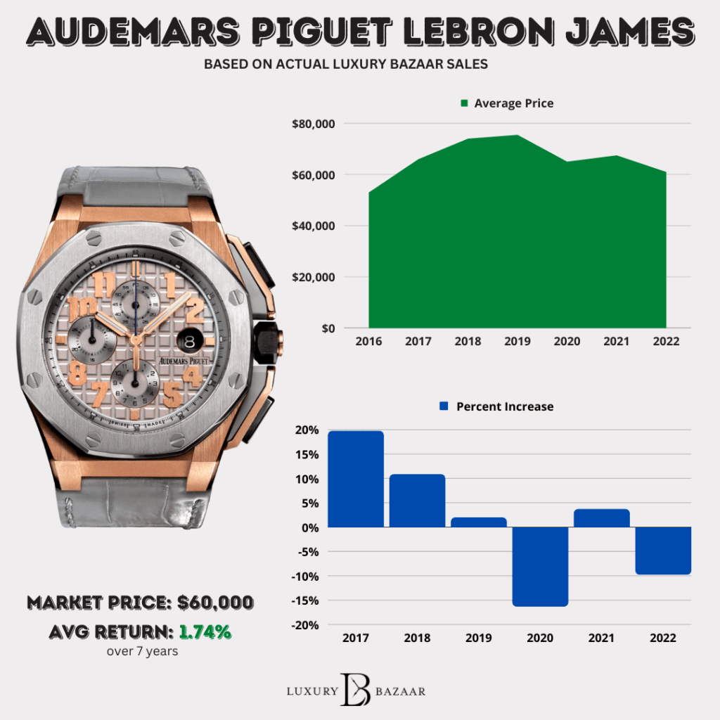 Audemars Piguet Royal Oak Offshore 26210OI - Lebron James Price Chart