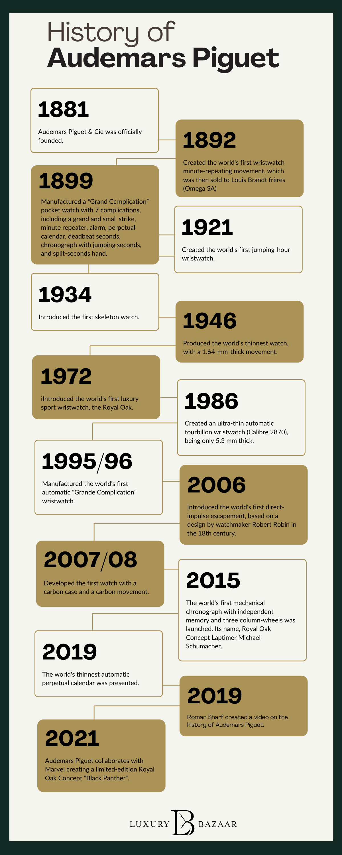 History of Audemars Piguet Timeline